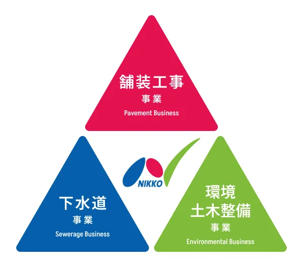 舗装工事・下水道・環境土木整備の3事業と日工建設ロゴの事業構成図